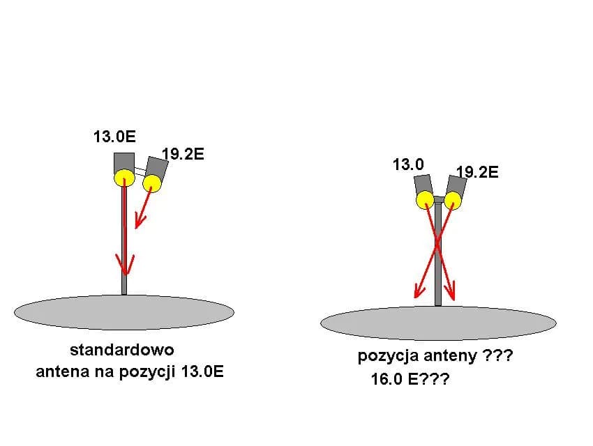 Jaki kąt elewacji hotbird - uniknij problemów z odbiorem sygnału Jaki kąt elewacji hotbird - uniknij problemów z odbiorem sygnału