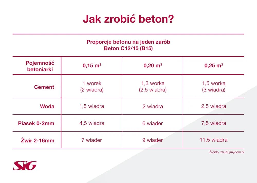Jak zrobić beton B15 w betoniarce - uniknij najczęstszych błędów
