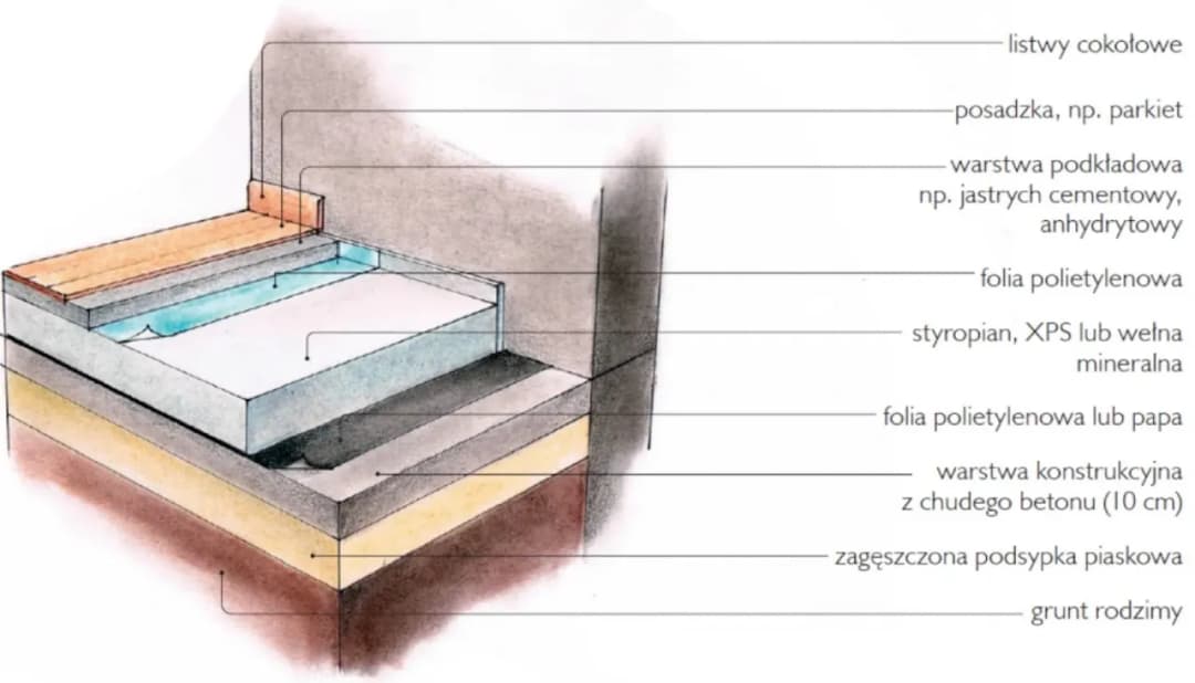 Jak ocieplić podłogę na legarach, aby uniknąć strat ciepła?